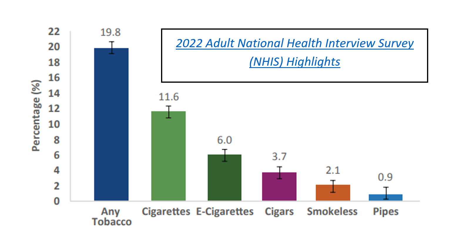 Bar chart from 2022 Adult National Health Interview Survey Highlights showing 19.8% any tobacco use; 11.6% cigarettes; 6% e-cigarettes; 3.7% cigars; 2.1% smokeless; and 0.9% pipes.